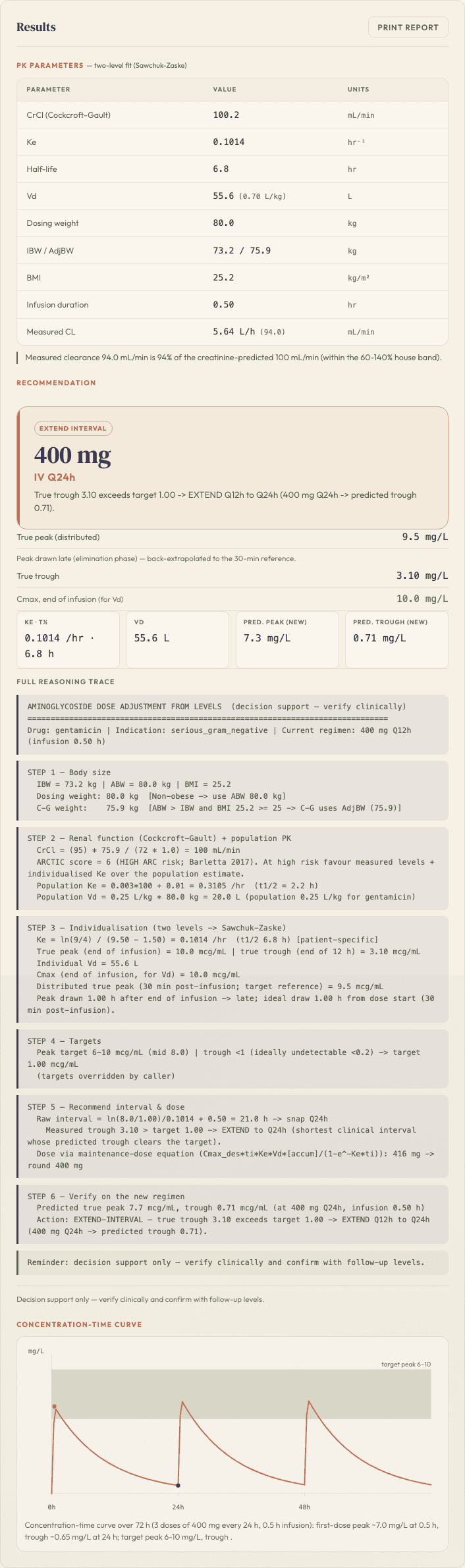 The results panel after entering two timed levels: measured Ke and Vd, the back-extrapolated true peak and trough, the recommended dose and interval, and the reasoning trace