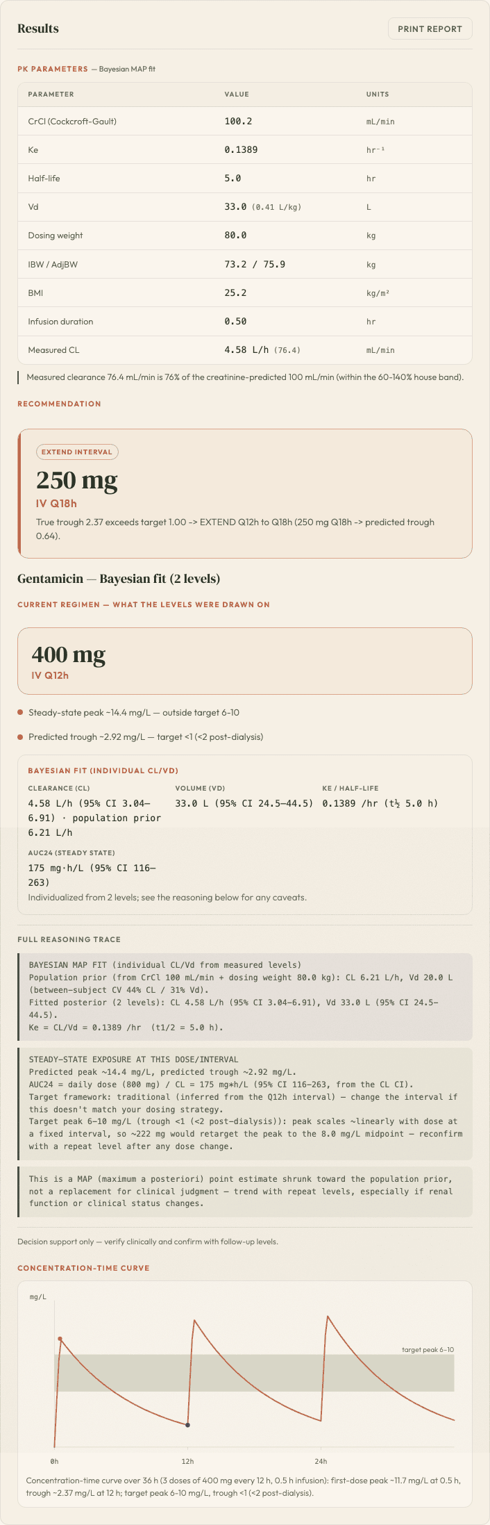 The Bayesian panel showing fitted clearance and volume with confidence intervals, the population prior alongside, AUC24, and a dose and interval recommendation