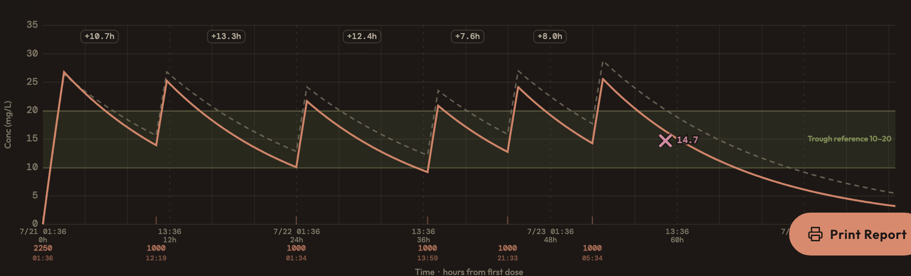 The concentration-time profile with the individual fit, population prediction and the measured level.