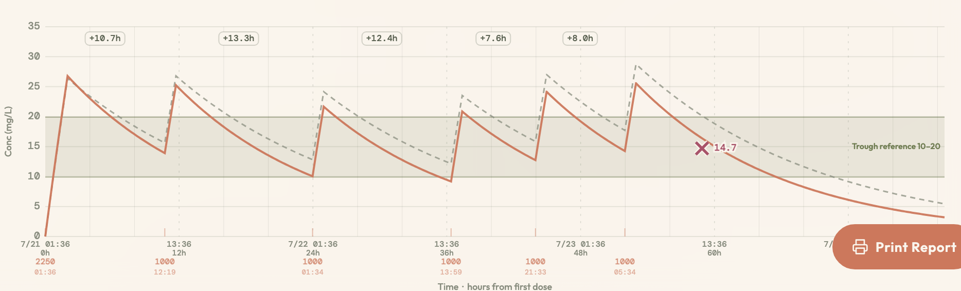 The concentration-time profile with the individual fit, population prediction and the measured level.